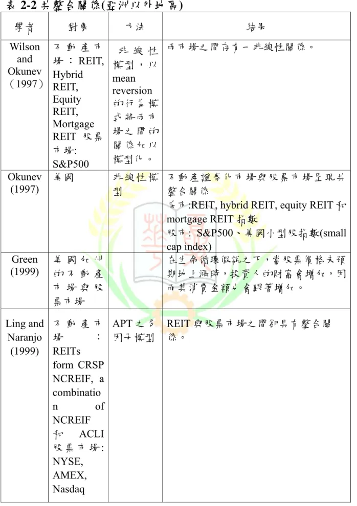 表 2-2 共整合關係(亞洲以外地區)  學者  對象  方法  結果  Wilson  and  Okunev （1997）  不 動 產 市場 ： REIT, Hybrid  REIT,  Equity  REIT,  Mortgage  REIT  股票 市場:  S&amp;P500    非 線 性模型，以mean reversion 的行為模式將兩市場之間的關係加以模型化。  兩市場之間存有一非線性關係。  Okunev  (1997)  美國  非線性模 型  不動產證券化市場與股票市場呈現共