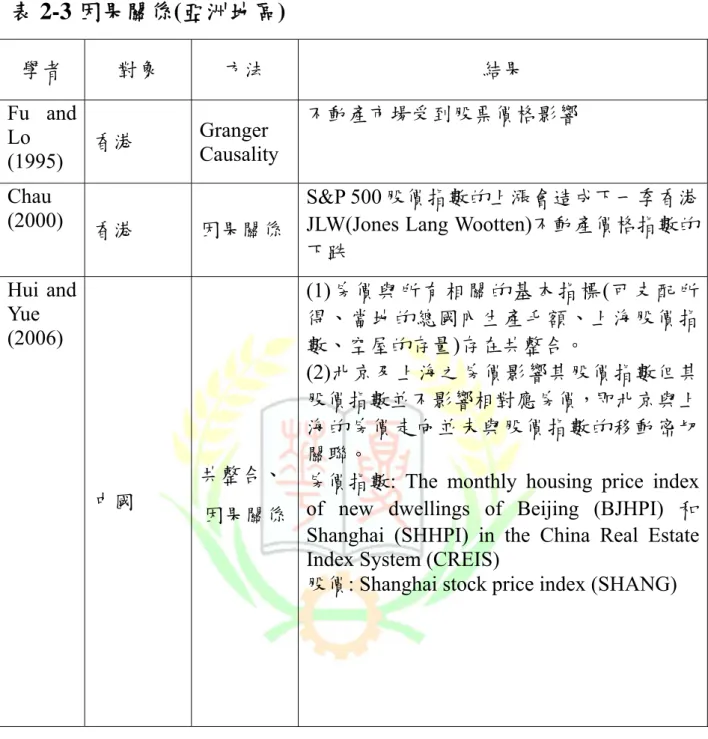 表 2-3 因果關係(亞洲地區)  學者  對象  方法  結果  Fu and  Lo  (1995)  香港  Granger  Causality  不動產市場受到股票價格影響  Chau 
