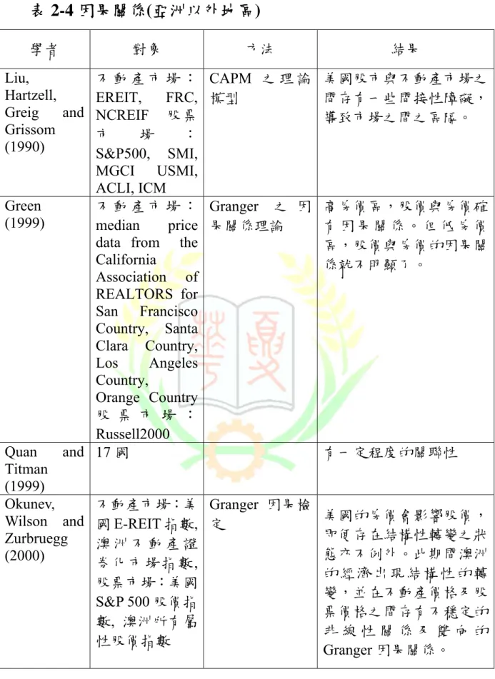 表 2-4 因果關係(亞洲以外地區)  學者  對象  方法  結果  Liu,  Hartzell,  Greig and  Grissom   (1990)  不 動 產 市 場 ： EREIT, FRC, NCREIF  股票市場： S&amp;P500, SMI,  MGCI  USMI,  ACLI, ICM      CAPM 之 理 論模型      美國股市與不動產市場之間存有一些間接性障礙，導致市場之間之區隔。  Green  (1999)  不 動 產 市 場 ： median pric