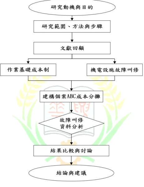 圖 1-1  研究流程圖 