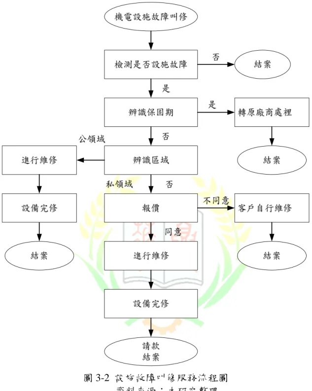 圖 3-2  設施故障叫修服務流程圖    資料來源：本研究整理