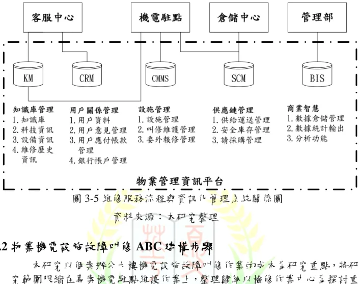 圖 3-5 維修服務流程與資訊化管理系統關係圖  資料來源：本研究整理  3.2 物業機電設施故障叫修物業機電設施故障叫修物業機電設施故障叫修 物業機電設施故障叫修 ABC 建構步驟建構步驟建構步驟 建構步驟  本研究以個案辦公大樓機電設施故障叫修作業的成本為研究重點，將研 究範圍限縮在專案機電駐點維護作業上，整理歸納以檢修作業中心為探討重 點。模式設計參酌吳安妮(1997) 33 的 ABC 導入流程，並依據機電駐點專案需 求的特性調整如下：  一、確認專案資源  依據物業機電設施駐點維護作業的特性，建置