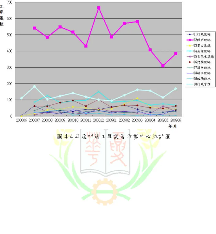 圖 4-4 年度叫修工單設備作業中心統計圖