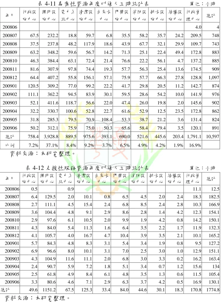 表 4-11 專案性資源年度叫修人工時統計表                          單位：小時 年月  行政設 施中心  照明設 施中心  電力系 統中心  清潔設 施中心  自來水中心  門禁設 施中心  消防設 施中心  排水設 施中心  結構設 施中心  行政管 理中心  總計  200806    4.0  4  200807  67.5  232.2  18.8  59.7  6.8  35.5  58.2  35.7  24.2  209.5  748  200808  37.5  