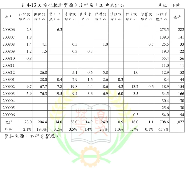 表 4-13 支援性技術資源年度叫修人工時統計表                          單位：小時 年月  行政設 施中心  照明設 施中心  電力系 統中心  清潔設 施中心  自來水中心  門禁設 施中心  消防設 施中心  排水設 施中心  結構設 施中心  行政管 理中心  總計  200806  2.3   6.3   273.5  282  200807  1.8   139.3  141  200808  1.4  4.1   0.5   1.0   0.5  25.5  33  