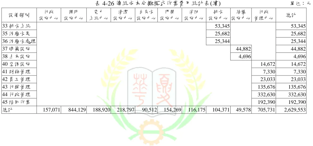 表 4-26 傳統成本分攤模式作業費用統計表(續)                                                單位：元 設備類別  行政  設施中心  照明  設施中心  電力  系統中心  清潔  設施中心  自來水  設施中心  門禁  設施中心  消防  設施中心  排水  設施中心  結構  設施中心  行政  管理中心  總計  33 排水系統                              53,345         53,345  35 污廢水泵