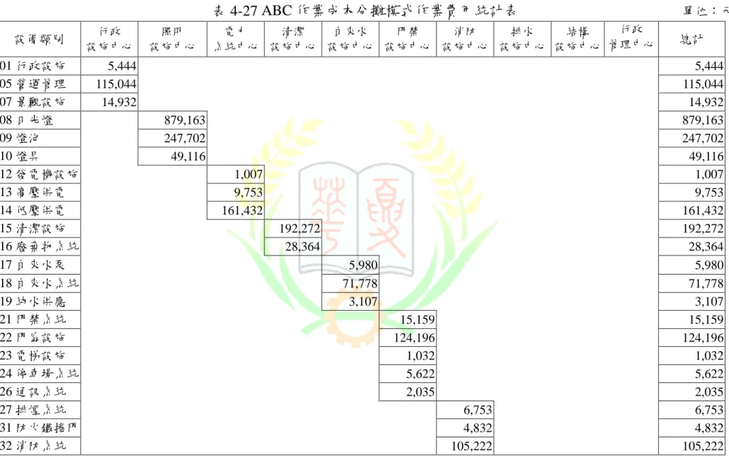 表 4-27 ABC 作業成本分攤模式作業費用統計表                                                單位：元 設備類別  行政  設施中心  照明  設施中心  電力  系統中心  清潔  設施中心  自來水  設施中心  門禁  設施中心  消防  設施中心  排水  設施中心  結構  設施中心  行政  管理中心  總計 01 行政設施  5,444   5,444  05 營運管理  115,044   115,044  07 景觀設施  14,932