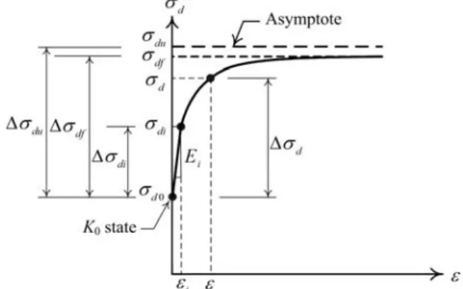 Figure 1. Definition of the parameters that  describe the stress-strain relationship. 