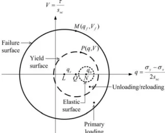 Figure 4 shows the relationship between  the elastic surface, yield surface and failure  surface