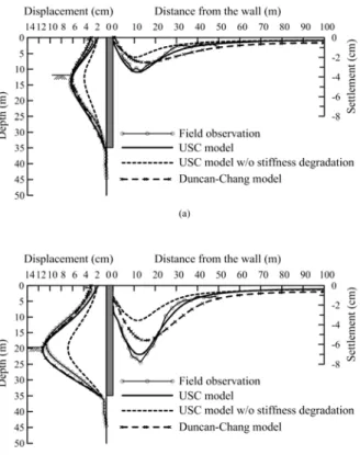 Figure 8. Comparison of the wall deflections  and surface settlements from field  observa-tion and those from analysis using various  models for the TNEC case: (a) Stage 4 and (b)  Stage 7