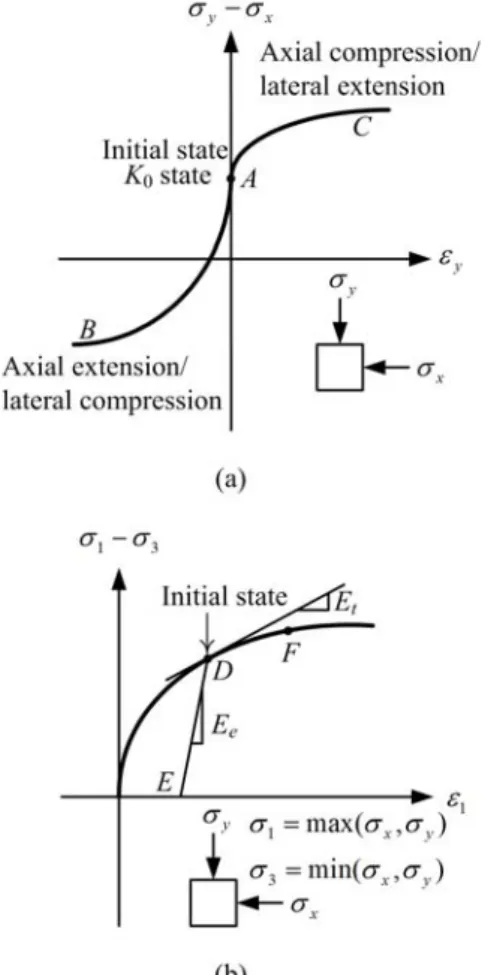 Figure 11. The stress strain relationship un- un-der the undrained loading condition: (a)  K 0 consolidation and (b) isotropic consolidation