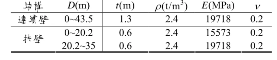 表 5  驗證工程之連續壁和扶壁資料及參數  結構  D(m)  t(m)   (t/m 3 ) E(MPa)   連續壁  0~43.5 1.3  2.4 19718  0.2  0~20.2 0.6  2.4 15573  0.2  扶壁  20.2~35 0.6 2.4  19718  0.2  表 6  驗證工程之樓板資料及參數  階段  H e (m)  H s (m) E(MPa)   t(m)  1 2.5 0.2 19718  0.2  0.25  2 5.45 3.35 19