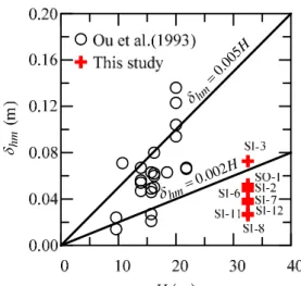 Fig. 5. Relationship between the maximum wall deflection and excavation depth.  Fig. 6 shows the lateral wall deflection and ground settlement at the final stage of  excavation at SI-8 (SET8), which was located at the section where the cross wall was  inst