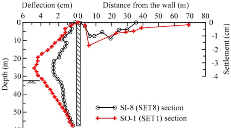 Fig. 6.  The observed wall deflections and ground surface settlements at the final  excavation stage for SI-8 (SET8) and SO-1 (SET1) sections