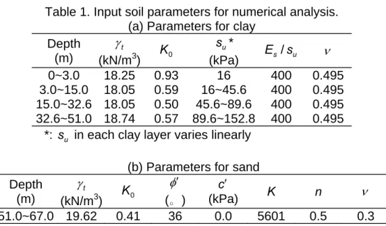 Table 1. Input soil parameters for numerical analysis.  (a) Parameters for clay 