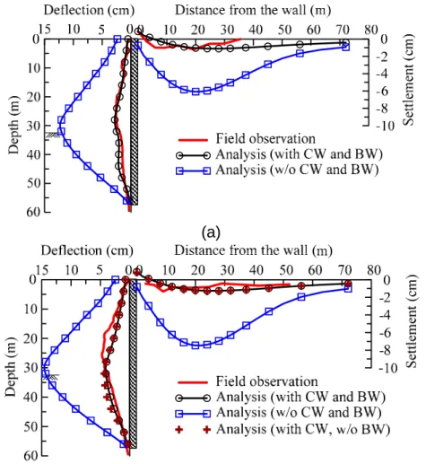 Fig. 7. Comparison of wall deflections and surface settlements from field observation  and those from analysis at final excavation stage (a) SI-8 (SET8) and (b) SO-1  (SET1) sections