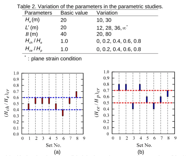 Table 2. Variation of the parameters in the parametric studies.  Parameters Basic  value Variation 