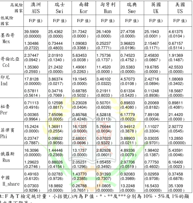 表 8 次貸危機期間國家股票指數報酬之因果檢測結果    高風險  國家  澳洲  AUS  瑞士 Swi  南韓 Kor  匈牙利 Hun  瑞典 Swe  英國 UK  美國 US  低風險  國家    F(P 值)  F(P 值)  F(P 值)  F(P 值)  F(P 值)  F(P 值)  F(P 值)  39.5909  (0.00000)  25.4362  (0.0000)  31.7342  (0.0000 )  26.1409  (0.0000)  27.4708  (0.0000)