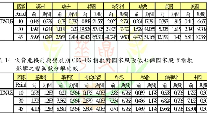 表 12 次貸危機前與發展期 CDX-US 指數對國家風險高七個國家股市指數 影響之變異數分解比較  國家 Period 前 期間 前 期間 前 期間 前 期間 前 期間 前 期間 前 期間 10 0.149 23.704 0.38 5.112 0.849 21.32 2.023 57.957 0.261 35.106 0.397 43.14 0.413 45.24 30 1.993 46.997 1.001 15.043 19.528 51.794 23.873 84.54 1.529 71.632 5.