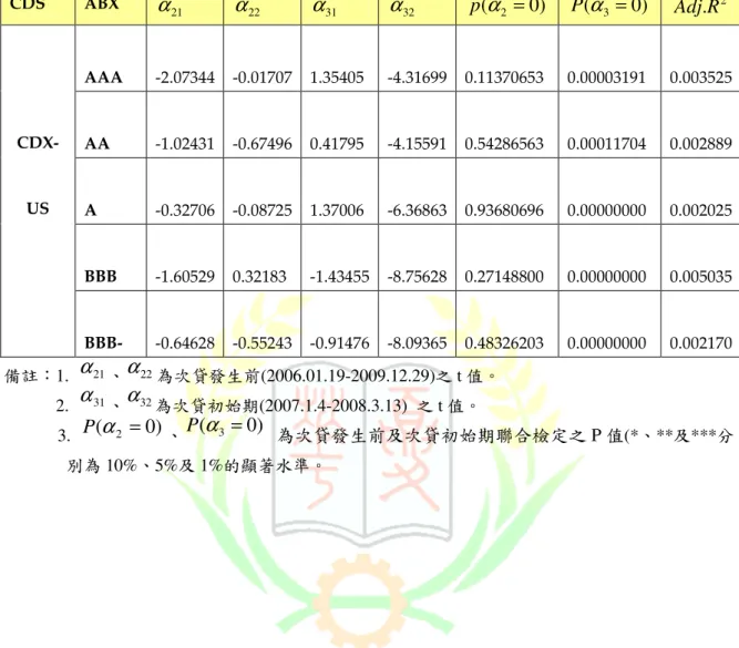 表 16 各評級 ABX 指數報酬變動對 CDX_US 指數報酬之蔓延效果實證結果  CDS  ABX  21α α 22 α 31 α 32 p ( α 2 = 0 ) P ( α 3 = 0 ) 2.RAdj AAA  -2.07344  -0.01707  1.35405  -4.31699  0.11370653  0.00003191  0.003525  AA  -1.02431  -0.67496  0.41795  -4.15591  0.54286563  0.00011704  0.00