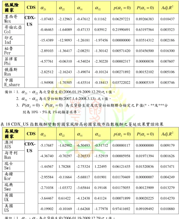 表 17    CDX_US 指數報酬變動對國家風險低的國家股市指數報酬之蔓延效果實證結果  低風險低風險低風險低風險 國家國家國家 國家  CDS  α 21 α 22 α 31 α 32 p ( α 2 = 0 ) P ( α 3 = 0 ) 2.RAdj 墨西哥 Mex  -1.07483  -2.12963  -0.47612  0.11162  0.06297221  0.89266383  0.010437  哥倫比亞 Col  -0.46463  -1.64089  -0.47133  0.8