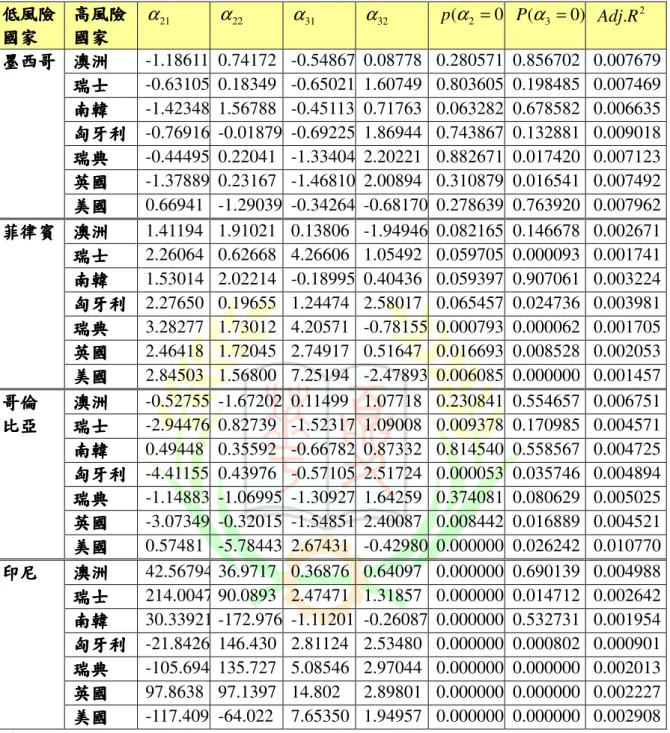 表 19  國家風險高的國家對國家風險低的國家股市指數報酬之蔓延效果實證結果  低 低低 低風險風險風險風險 國家國家國家 國家  高風險高風險高風險高風險國家國家國家國家 21α α 22 α 31 α 32 p ( α 2 = 0 ) P ( α 3 = 0 ) 2.RAdj 澳洲澳洲澳洲 澳洲     -1.18611  0.74172  -0.54867 0.08778  0.280571  0.856702  0.007679  瑞士瑞士瑞士 瑞士     -0.63105 0.18349  -0