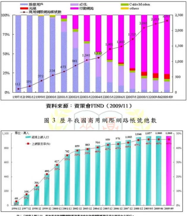 圖 3  歷 年 我 國 商 用 網 際 網 路 帳 號 總 數   圖 4  歷 年 我 國 經 常 上 網 人 口 成 長 情 況   註 2 ： 商 用 網 際 網 路 帳 號 數 包 括 透 過 電 話 撥 接 、 xDSL 、 Cable  Modem、固 接 專 線、ISDN、光 纖 上 網 用 戶 與 行 動 網 路 之 用 戶，不 含 學 術 （ TANet） 及 政 府 網 路 用 戶 。   註 3：「經常上網人口」為每季末於網際網路服務業者處有登錄網路帳號且 仍 在 使 用 中 之 用