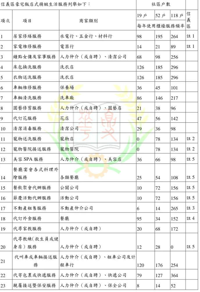 表 3 信義區豪宅飯店式精緻生活服務頻率  信義區豪宅飯店式精緻生活服務列舉如下：  社區戶數      19 戶  52 戶  118 戶  項次          項目                  商家類別  每年使用櫃檯服務頻率  信 義  區  1  居家修繕服務  水電行、五金行、材料行  98  195  264  註 1  2  家電維修服務  電器行  14  21  89  註 1  3  鐘點女傭及家事服務  人力仲介（或自聘）、清潔公司  68  98  256      4  