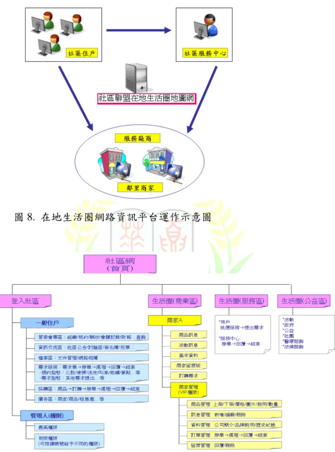 圖 8.  在地生活圈網路資訊平台運作示意圖 