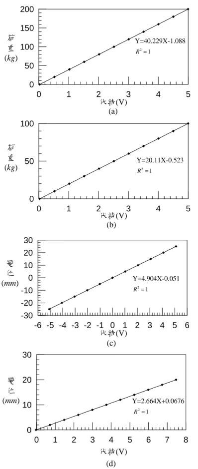 圖 2-18 DSS各 感 應 器 校 正 圖 (a)Load Cell 1(b)Load Cell 2 (c)LVDT 1 (d)LVDT 2