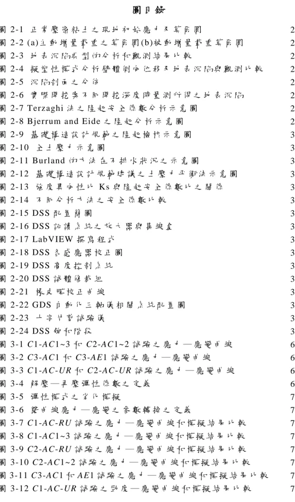 圖 目 錄 圖 2-1 正 常 壓 密 粘 土 之 現 地 初 始 應 力 及 莫 爾 圓 25 圖 2-2 (a)主 動 增 量 載 重 之 莫 爾 圓 (b)被 動 增 量 載 重 莫 爾 圓 25 圖 2-3 地 表 沉 陷 典 型 的 分 析 和 觀 測 結 果 比 較 26 圖 2-4 擬 塑 性 模 式 分 析 壁 體 側 向 位 移 及 地 表 沉 陷 與 觀 測 比 較 26 圖 2-5 沉 陷 剖 面 之 分 佈 27 圖 2-6 實 際 開 挖 案 不 同 開 挖 深 度 時 量 測 所
