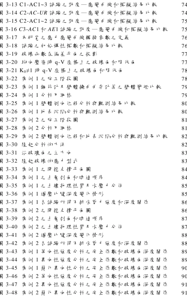 圖 3-13 C1-AC1~3 試 驗 之 勁 度 ─ 應 變 曲 線 和 模 擬 結 果 比 較 74 圖 3-14 C2-AC-UR 試 驗 之 勁 度 ─ 應 變 曲 線 和 模 擬 結 果 比 較 74 圖 3-15 C2-AC1~2 試 驗 之 勁 度 ─ 應 變 曲 線 和 模 擬 結 果 比 較 75 圖 3-16 C3-AC1 和 AE1 試 驗 之 勁 度 ─ 應 變 曲 線 和 模 擬 結 果 比 較 75 圖 3-17 本 研 究 之 應 力 應 變 曲 線 轉 換 參 數 之 定 義