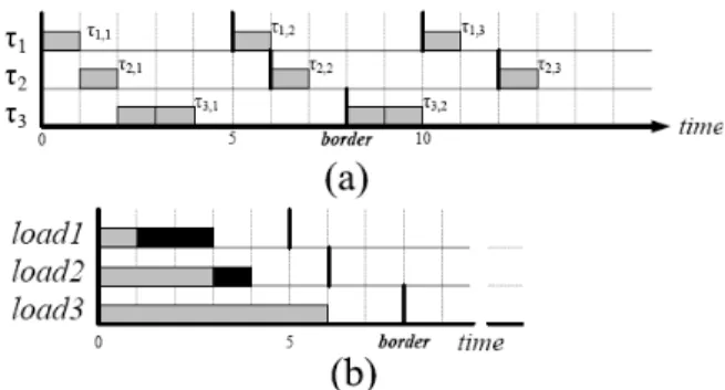 Figure 6. The slack reclamation in lpWDA algorithm.