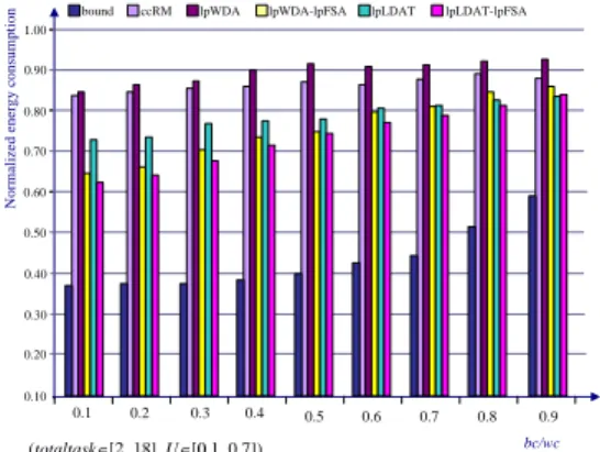 Figure 7. Energy consumption under different totaltask