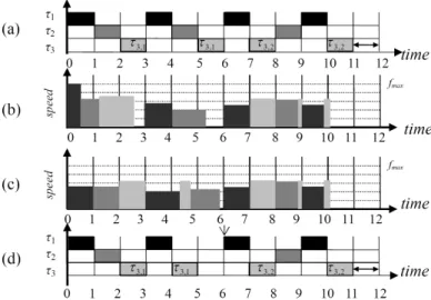 Figure 2. The inter-task voltage scheduling examples of (a)worst-case scheduling, (b) lpWDA , (c) lpWDA + lpFSA and (d)a modified worst-case schedule