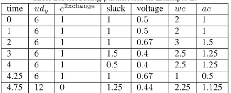 Table 2: Scheduling parameters in Example 2.