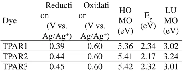 Table 2. Optical and electrochemical properties of TPAR dyes. Dye Reduction (V vs.  Ag/Ag + ) Oxidation(V vs