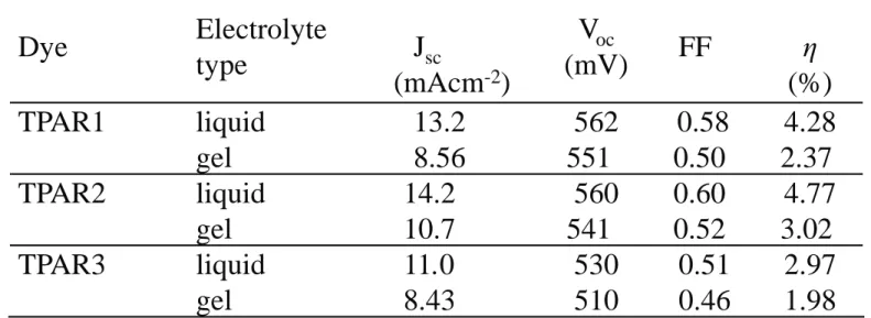 Table 3. Photovoltaic performance of DSSCs sensitized with as-synthesized TPAR dyes. Dye Electrolyte type J sc (mAcm -2 ) V oc (mV) FF  η (%) TPAR1 liquid  gel  13.28.56 562551 0.580.50 4.282.37 TPAR2 liquid  gel  14.210.7 560541 0.600.52 4.773.02 TPAR3 li