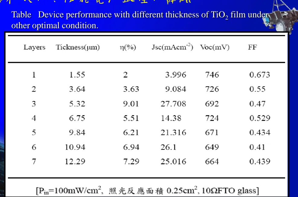 Table   Device performance with different thickness of TiO 2 film under  other optimal condition.
