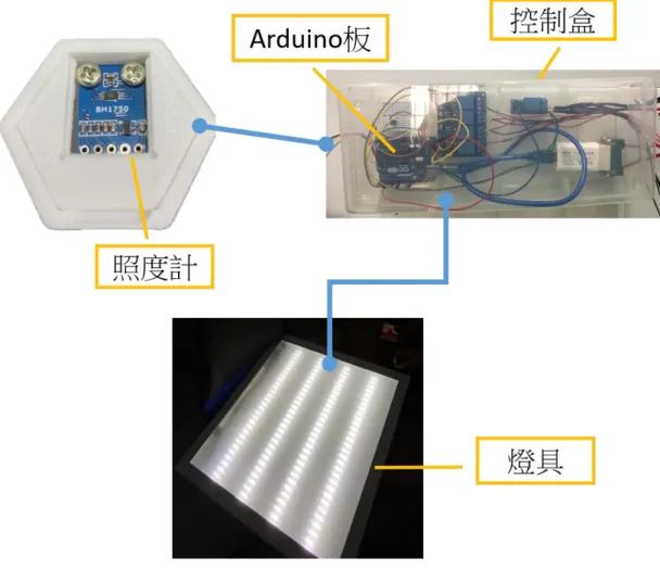圖 18.智慧節能照明系統模組成品 