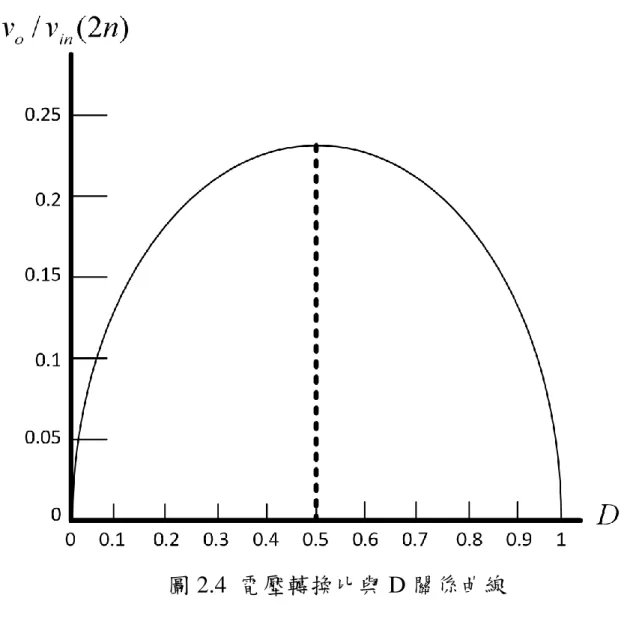 圖 2.4  電壓轉換比與 D 關係曲線 
