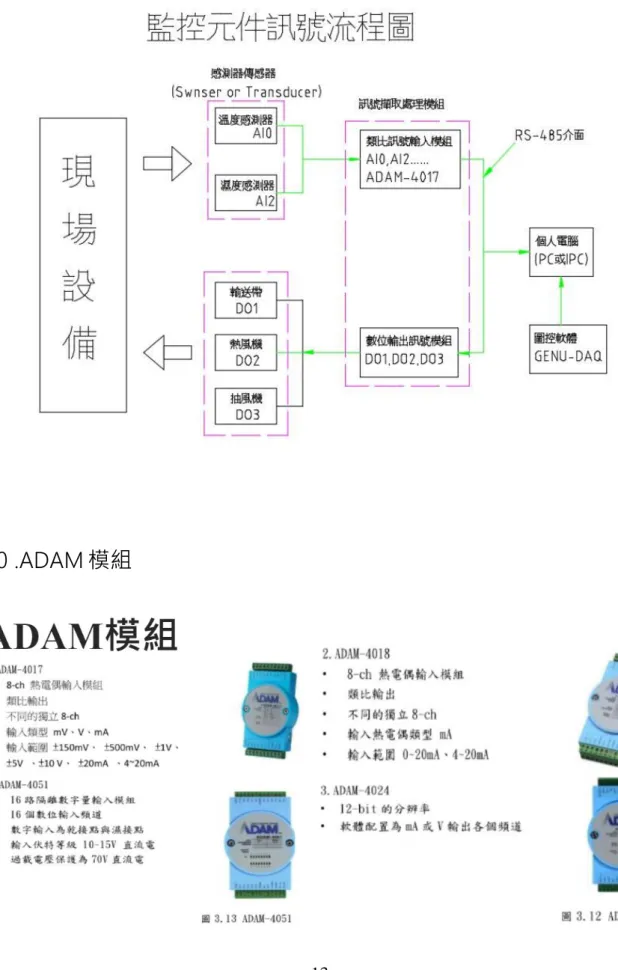 圖 10 .ADAM 模組 