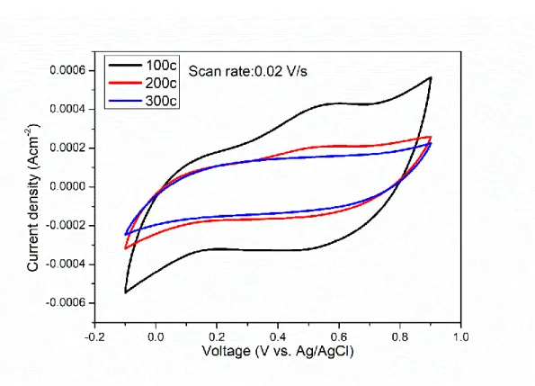 圖 2 1M 的 Na 2 SO 4 電解液中各溫度樣品在 0.02V/s 的 CV 曲線圖 