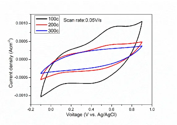 圖 3 1M 的 Na 2 SO 4 電解液中各溫度樣品在 0.05V/s 的 CV 曲線圖 