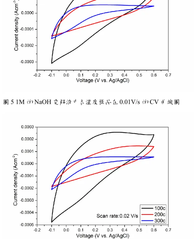 圖 6 1M 的 NaOH 電解液中各溫度樣品在 0.02V/s 的 CV 曲線圖 