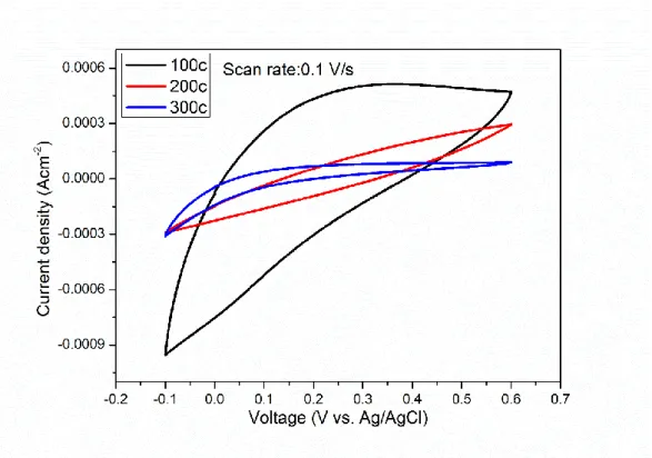 圖 8 1M 的 NaOH 電解液中各溫度樣品在 0.1V/s 的 CV 曲線圖 