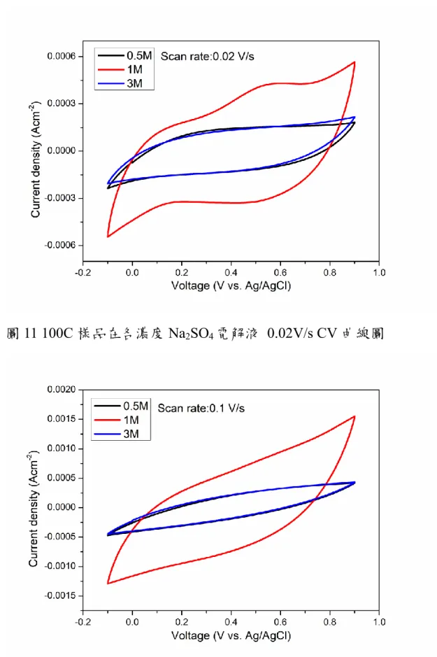圖 12 100C 樣品在各濃度 Na 2 SO 4 電解液  0.1V/s CV 曲線圖 