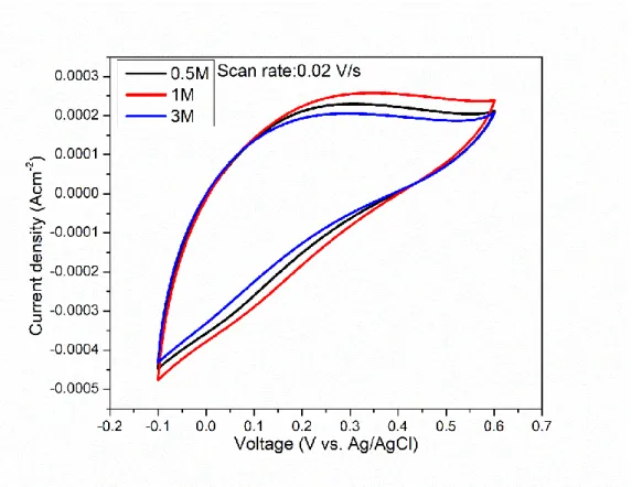 圖 14 100C 樣品在各濃度 NaOH 電解液  0.02V/s CV 曲線圖 