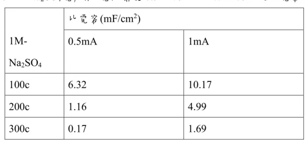 表 7 1M-Na 2 SO 4 電解液  電流密度 0.5mA/cm 2 及 1.0mA/cm 2 之比電容 