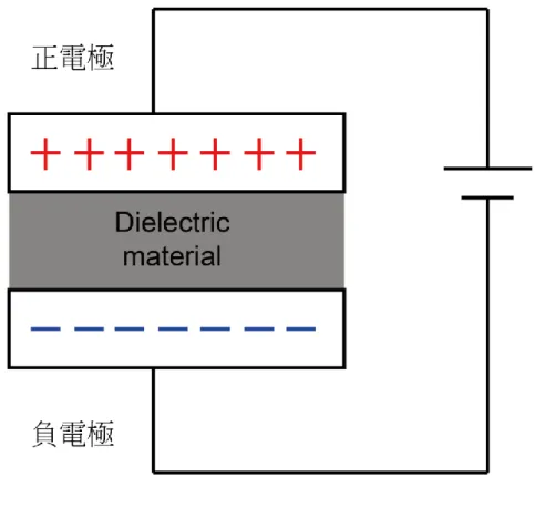 圖 2 超級電容原理圖[3] 